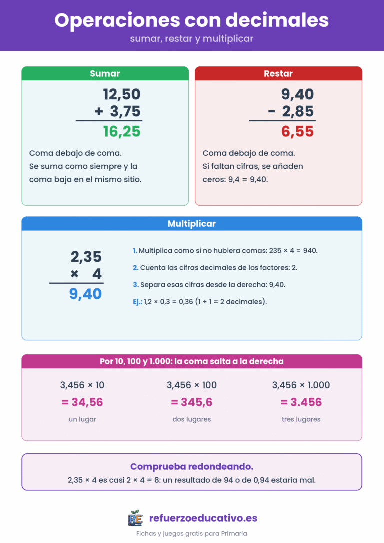 Lámina de operaciones con decimales: suma, resta y multiplicación resueltas