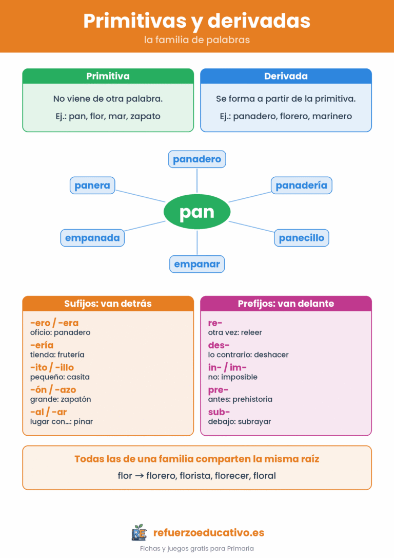 Lámina de palabras primitivas y derivadas: la familia de pan, sufijos y prefijos con su significado y ejemplos