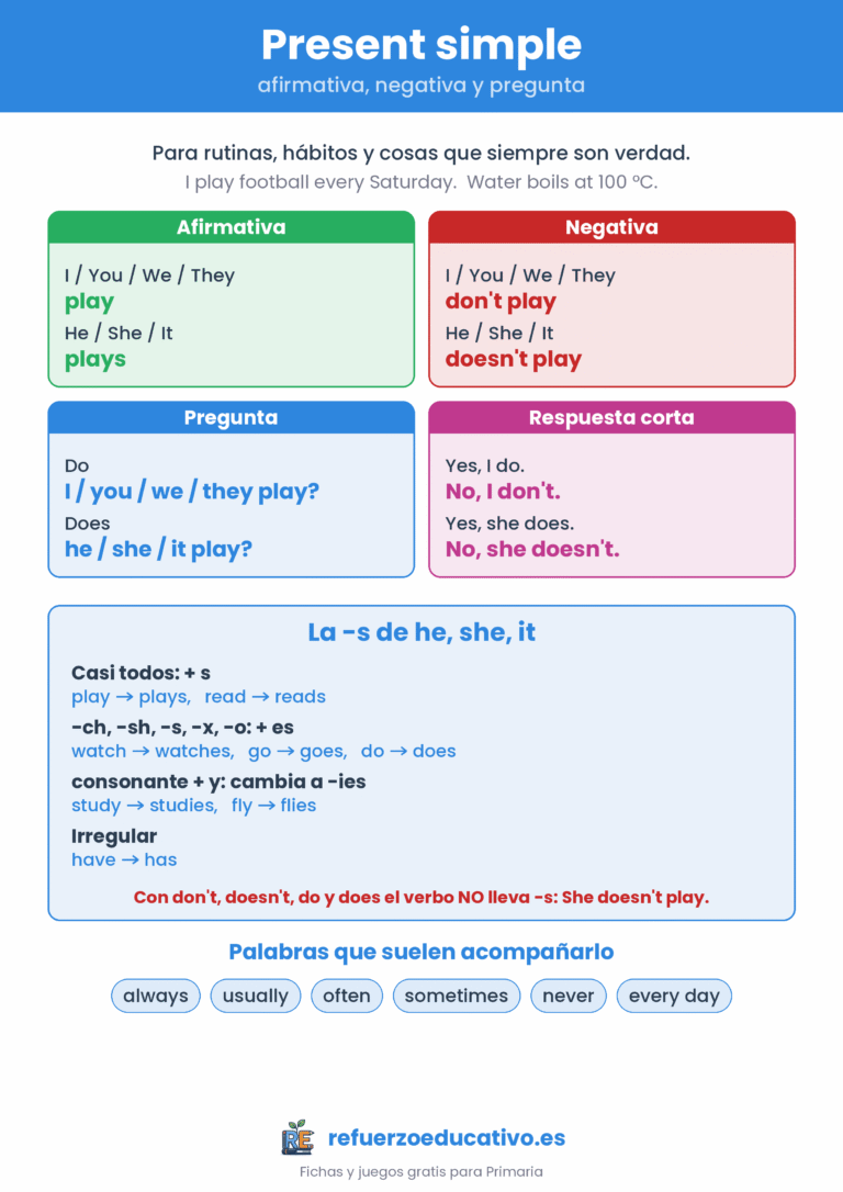 Lámina del present simple en inglés: afirmativa, negativa, pregunta y la -s de la tercera persona