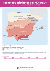 Mapa de la Península Ibérica con el avance de la frontera entre reinos cristianos y al-Ándalus hacia el año 1000, hacia 1150 y desde 1270, con las fechas clave