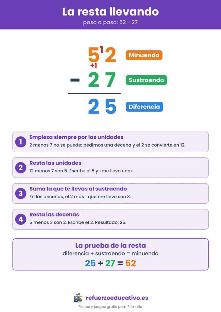 Lámina de la resta llevando paso a paso con el ejemplo 52 menos 27