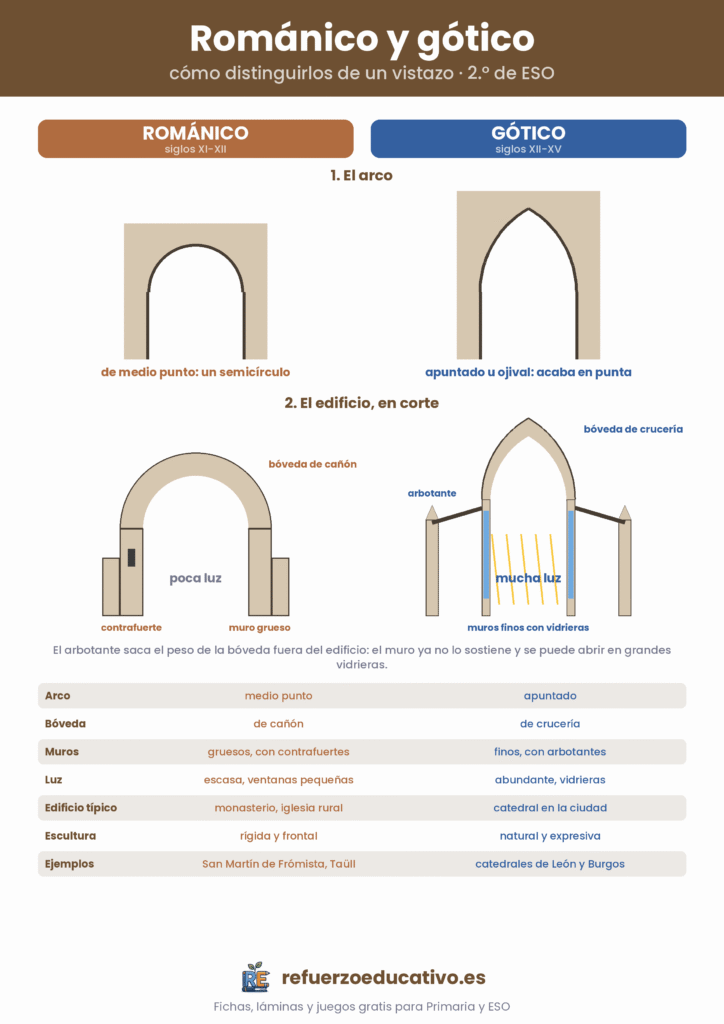 Lámina comparativa del arte románico y gótico con dibujo del arco de medio punto y apuntado, corte de los edificios con contrafuerte y arbotante, y tabla de diferencias
