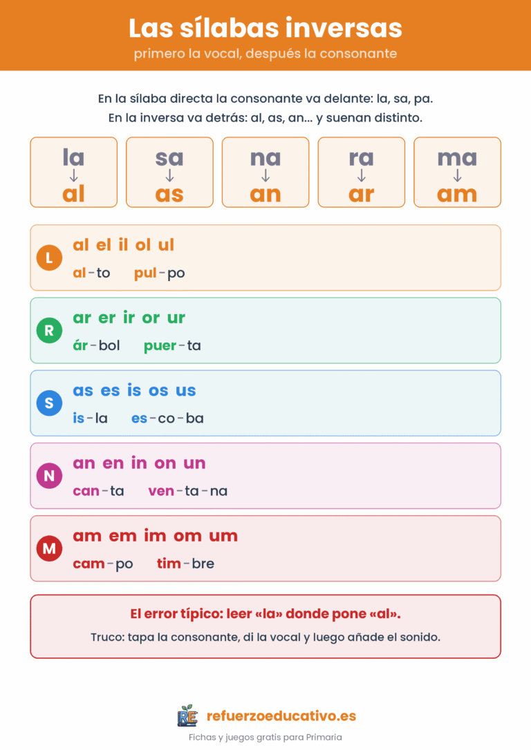 Lámina de sílabas inversas: comparación con las directas y sílabas con l, r, s, n y m con palabras de ejemplo