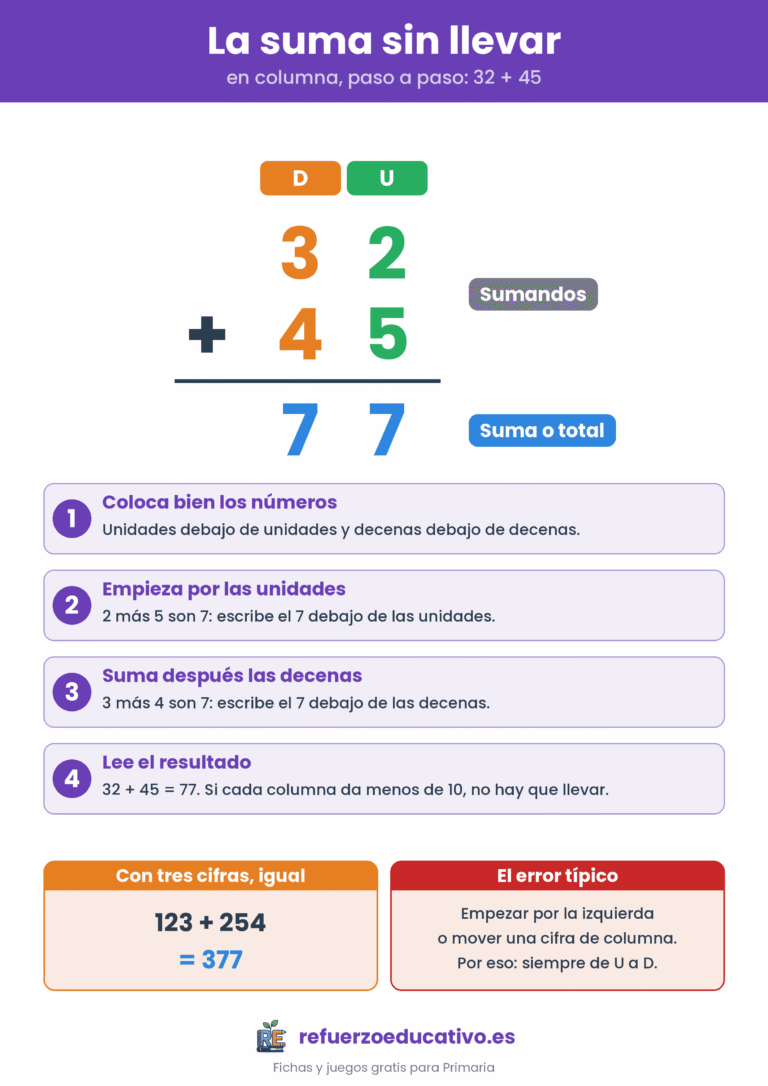 Lámina de la suma en columna sin llevar: colocar unidades y decenas, sumar de derecha a izquierda, con el ejemplo 32 + 45 = 77