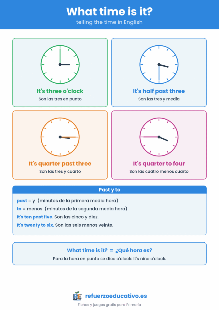 Lámina de las horas en inglés: o'clock, half past, quarter past y quarter to con relojes
