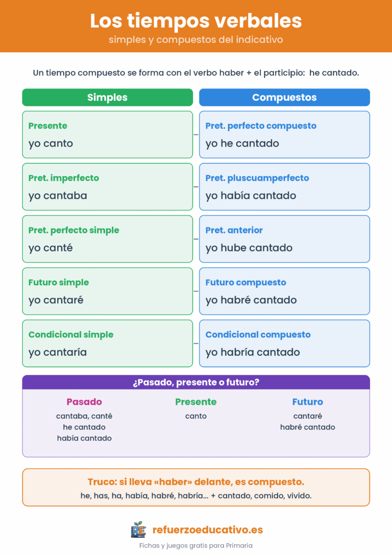 Lámina de los tiempos verbales simples y compuestos del indicativo con el verbo cantar