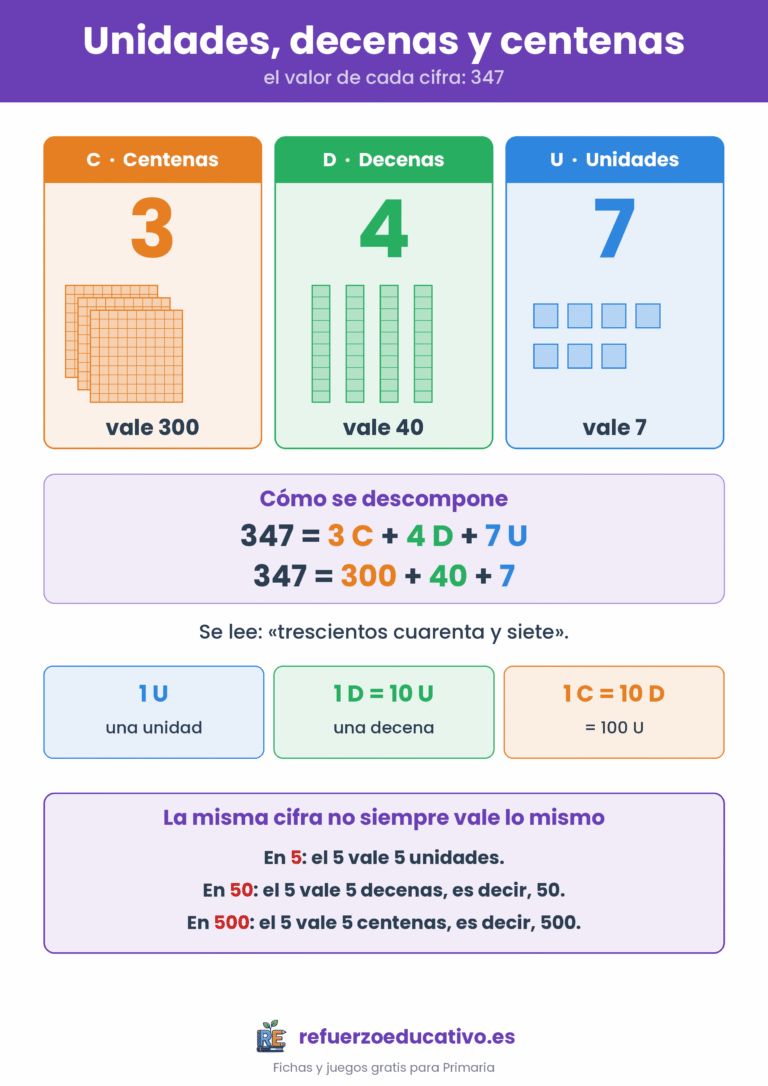 Lámina de unidades, decenas y centenas con tabla de valor posicional y descomposición de un número