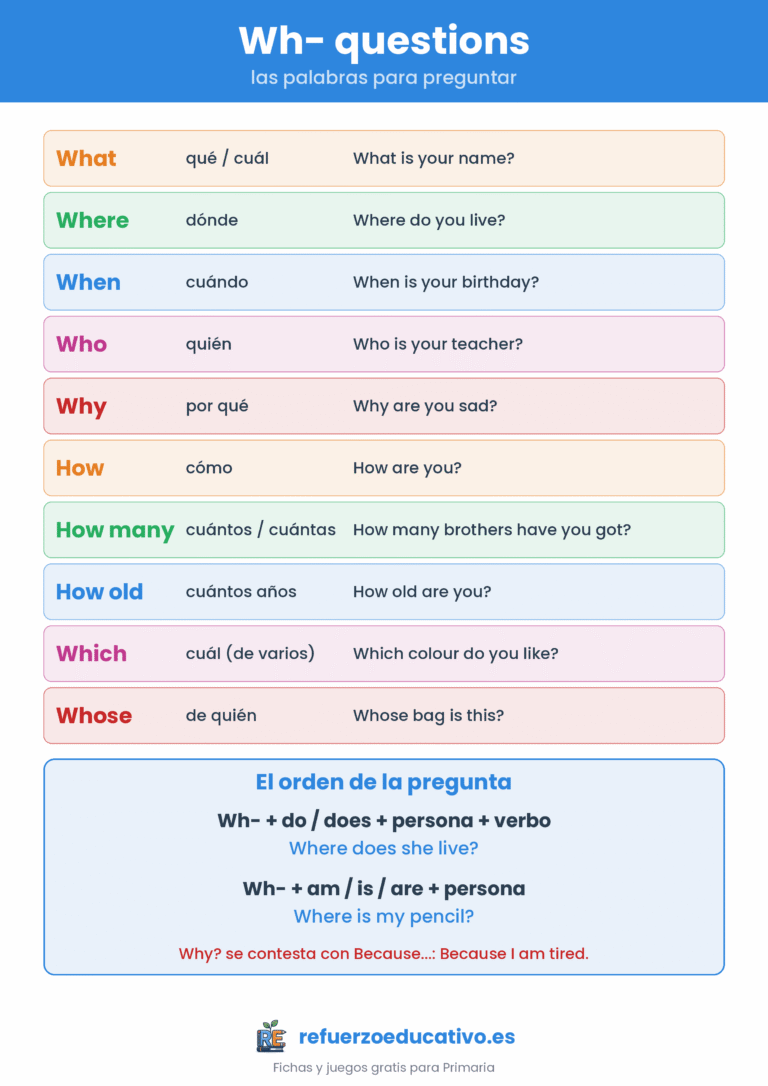 Lámina de wh- questions en inglés: what, where, when, who, why, how, how many, how old, which y whose con traducción y ejemplos